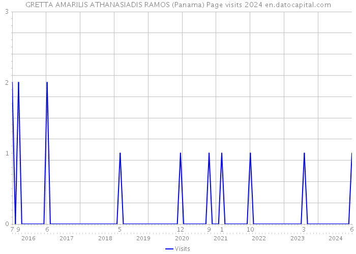 GRETTA AMARILIS ATHANASIADIS RAMOS (Panama) Page visits 2024 
