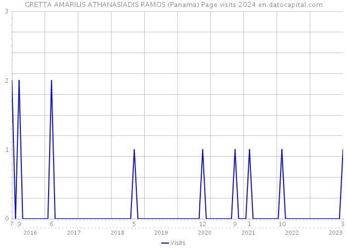 GRETTA AMARILIS ATHANASIADIS RAMOS (Panama) Page visits 2024 