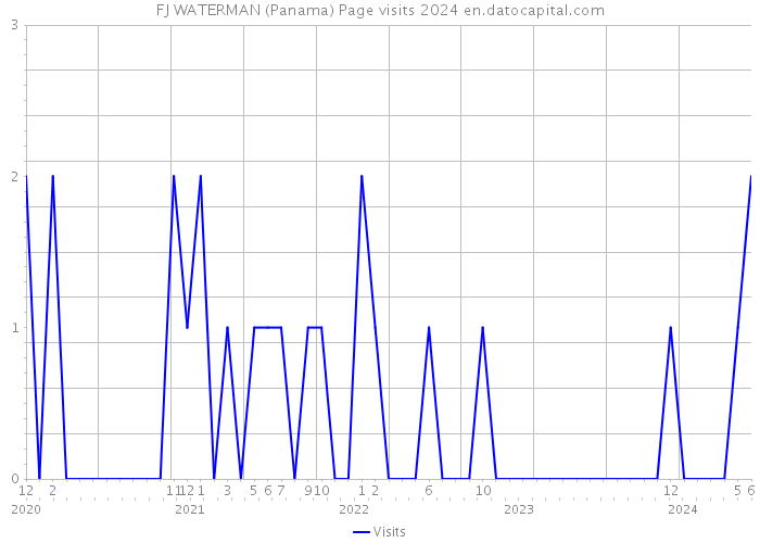 FJ WATERMAN (Panama) Page visits 2024 