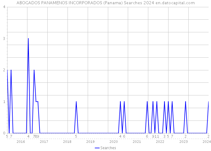 ABOGADOS PANAMENOS INCORPORADOS (Panama) Searches 2024 