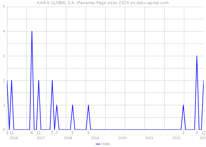 KAIKA GLOBAL S.A. (Panama) Page visits 2024 