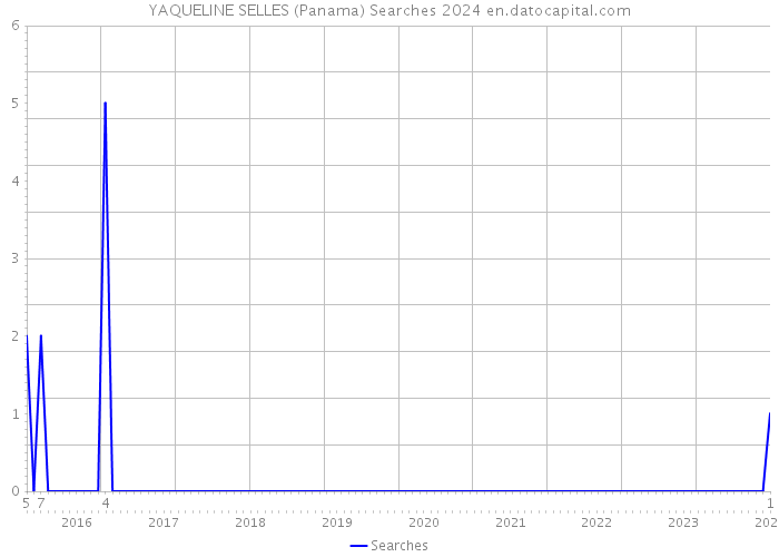 YAQUELINE SELLES (Panama) Searches 2024 