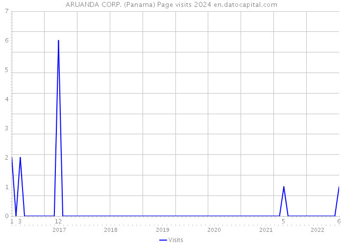 ARUANDA CORP. (Panama) Page visits 2024 