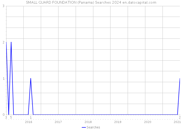SMALL GUARD FOUNDATION (Panama) Searches 2024 