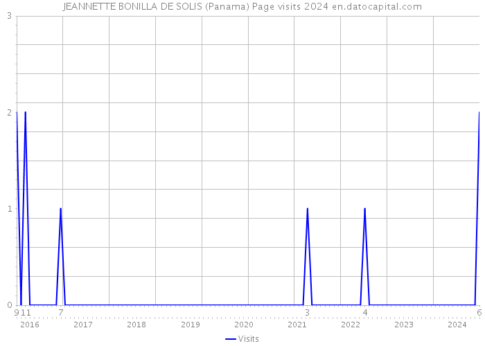 JEANNETTE BONILLA DE SOLIS (Panama) Page visits 2024 