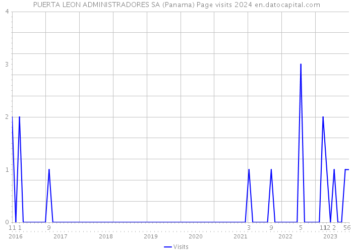 PUERTA LEON ADMINISTRADORES SA (Panama) Page visits 2024 