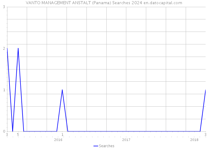 VANTO MANAGEMENT ANSTALT (Panama) Searches 2024 