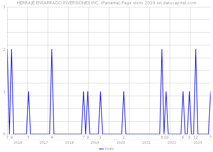 HERRAJE ENSARRADO INVERSIONES INC. (Panama) Page visits 2024 