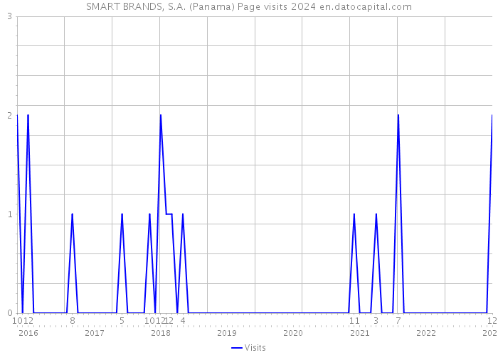 SMART BRANDS, S.A. (Panama) Page visits 2024 