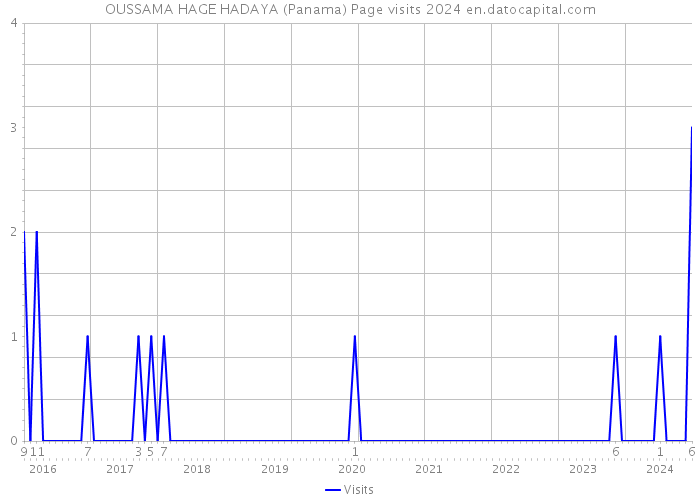 OUSSAMA HAGE HADAYA (Panama) Page visits 2024 