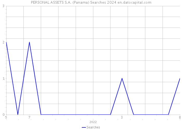 PERSONAL ASSETS S.A. (Panama) Searches 2024 