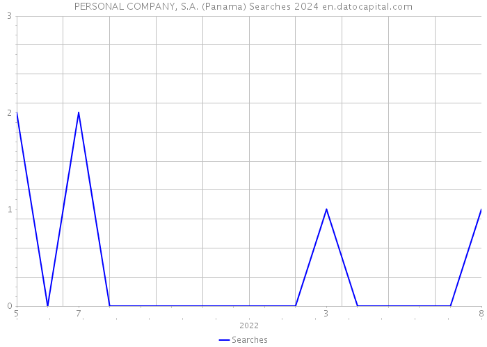 PERSONAL COMPANY, S.A. (Panama) Searches 2024 