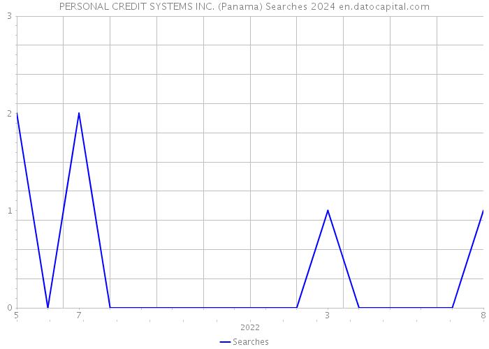 PERSONAL CREDIT SYSTEMS INC. (Panama) Searches 2024 