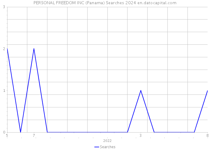 PERSONAL FREEDOM INC (Panama) Searches 2024 