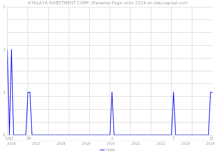 ATALAYA INVESTMENT CORP. (Panama) Page visits 2024 