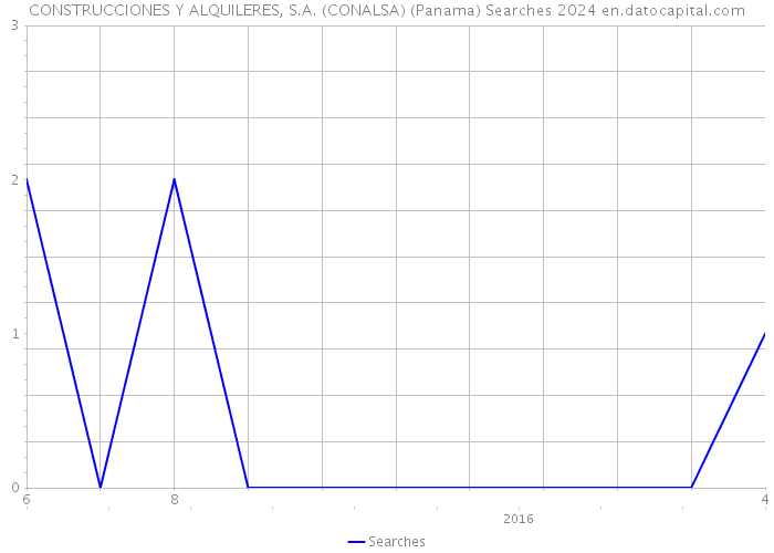 CONSTRUCCIONES Y ALQUILERES, S.A. (CONALSA) (Panama) Searches 2024 