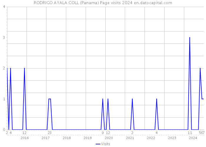 RODRIGO AYALA COLL (Panama) Page visits 2024 