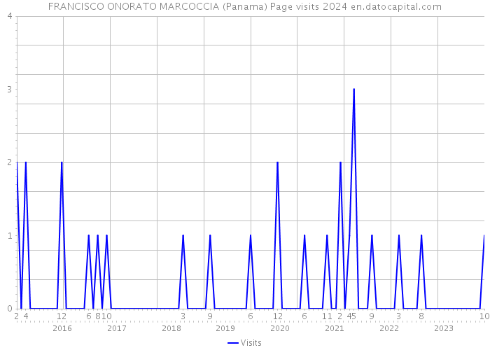 FRANCISCO ONORATO MARCOCCIA (Panama) Page visits 2024 