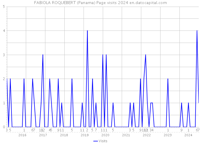 FABIOLA ROQUEBERT (Panama) Page visits 2024 