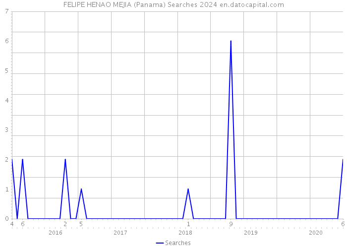 FELIPE HENAO MEJIA (Panama) Searches 2024 