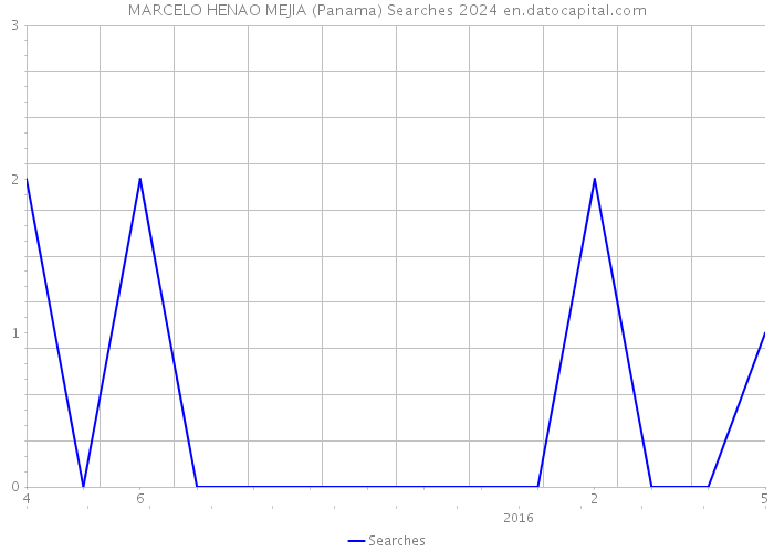 MARCELO HENAO MEJIA (Panama) Searches 2024 