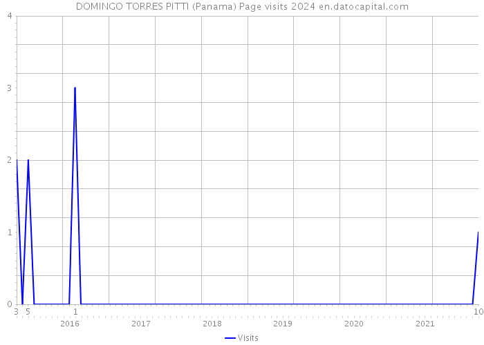 DOMINGO TORRES PITTI (Panama) Page visits 2024 
