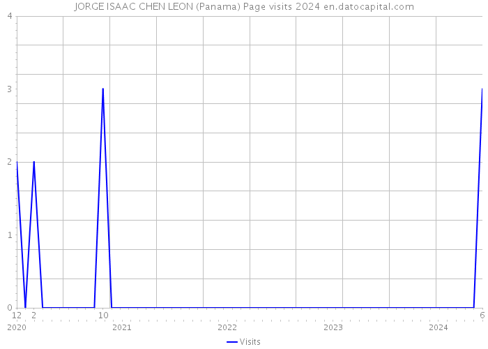 JORGE ISAAC CHEN LEON (Panama) Page visits 2024 