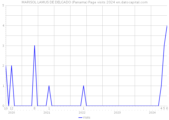 MARISOL LAMUS DE DELGADO (Panama) Page visits 2024 