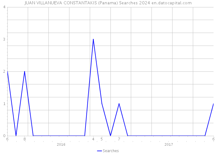 JUAN VILLANUEVA CONSTANTAKIS (Panama) Searches 2024 