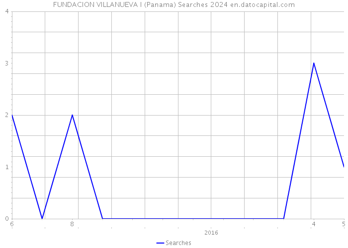 FUNDACION VILLANUEVA I (Panama) Searches 2024 