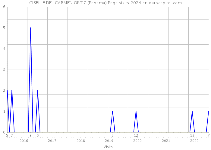 GISELLE DEL CARMEN ORTIZ (Panama) Page visits 2024 
