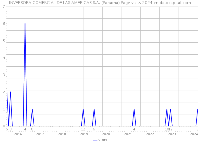 INVERSORA COMERCIAL DE LAS AMERICAS S.A. (Panama) Page visits 2024 