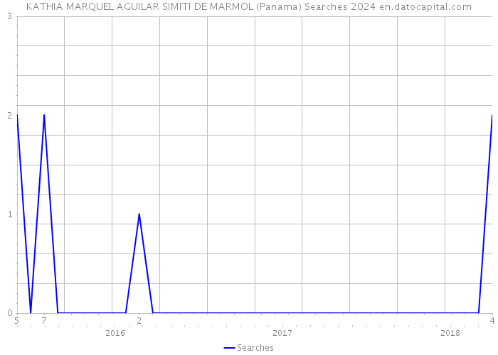 KATHIA MARQUEL AGUILAR SIMITI DE MARMOL (Panama) Searches 2024 