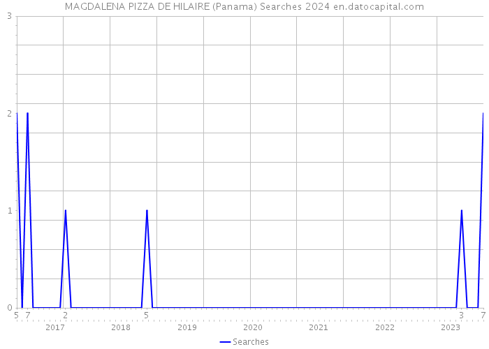 MAGDALENA PIZZA DE HILAIRE (Panama) Searches 2024 