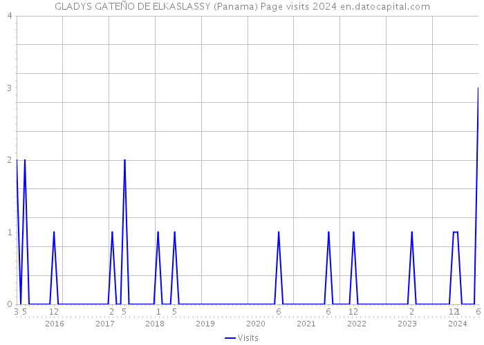 GLADYS GATEÑO DE ELKASLASSY (Panama) Page visits 2024 
