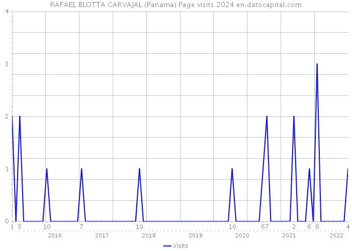 RAFAEL BLOTTA CARVAJAL (Panama) Page visits 2024 