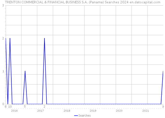 TRENTON COMMERCIAL & FINANCIAL BUSINESS S.A. (Panama) Searches 2024 