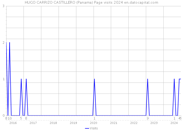 HUGO CARRIZO CASTILLERO (Panama) Page visits 2024 