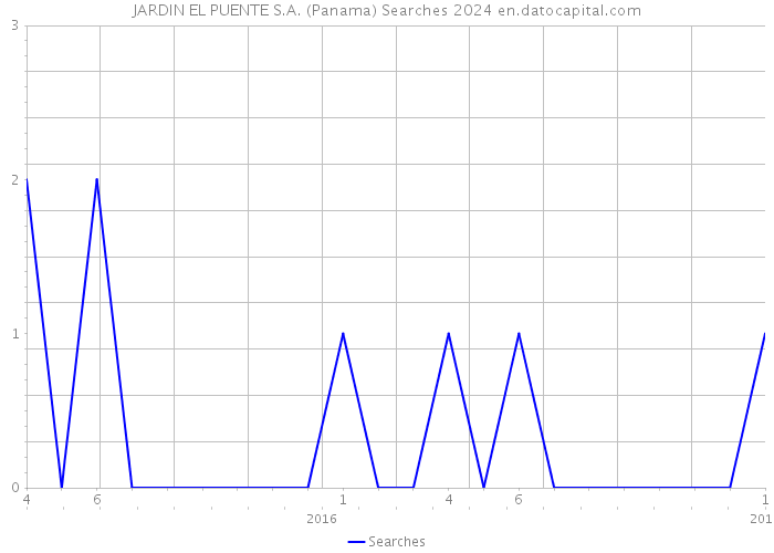 JARDIN EL PUENTE S.A. (Panama) Searches 2024 