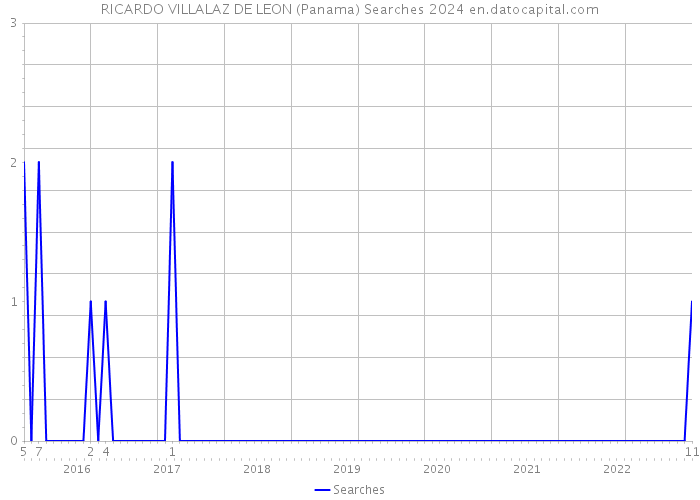RICARDO VILLALAZ DE LEON (Panama) Searches 2024 