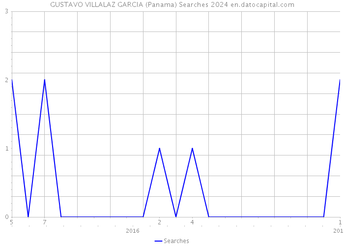 GUSTAVO VILLALAZ GARCIA (Panama) Searches 2024 