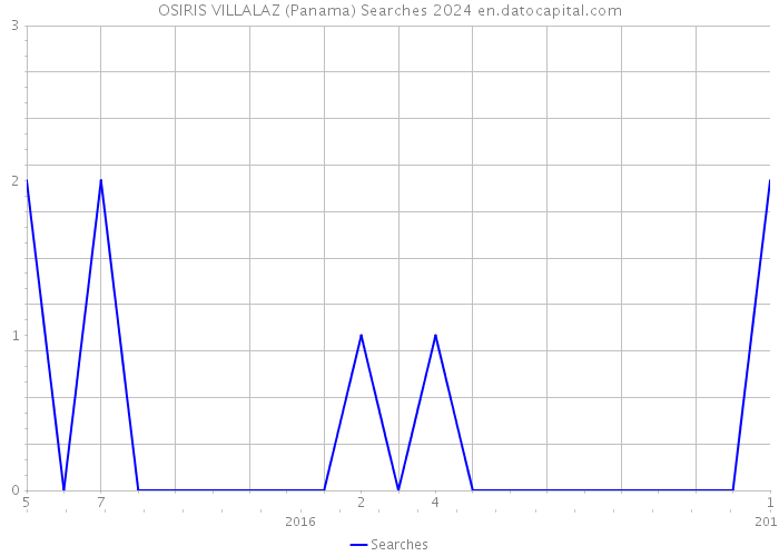 OSIRIS VILLALAZ (Panama) Searches 2024 