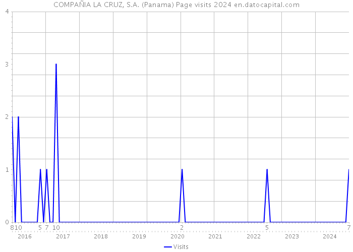 COMPAÑIA LA CRUZ, S.A. (Panama) Page visits 2024 