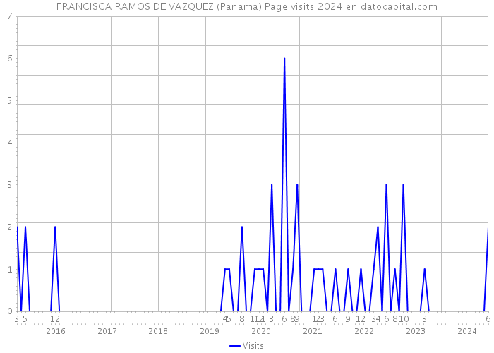 FRANCISCA RAMOS DE VAZQUEZ (Panama) Page visits 2024 