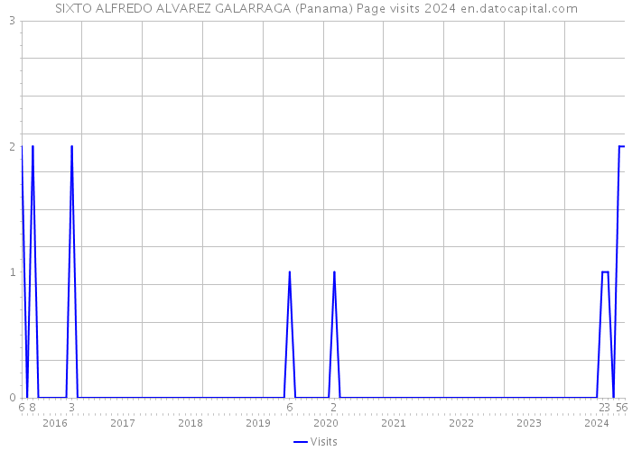 SIXTO ALFREDO ALVAREZ GALARRAGA (Panama) Page visits 2024 