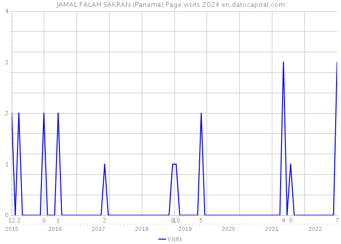 JAMAL FALAH SAKRAN (Panama) Page visits 2024 