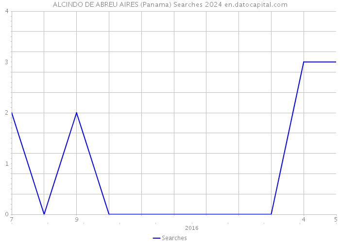 ALCINDO DE ABREU AIRES (Panama) Searches 2024 