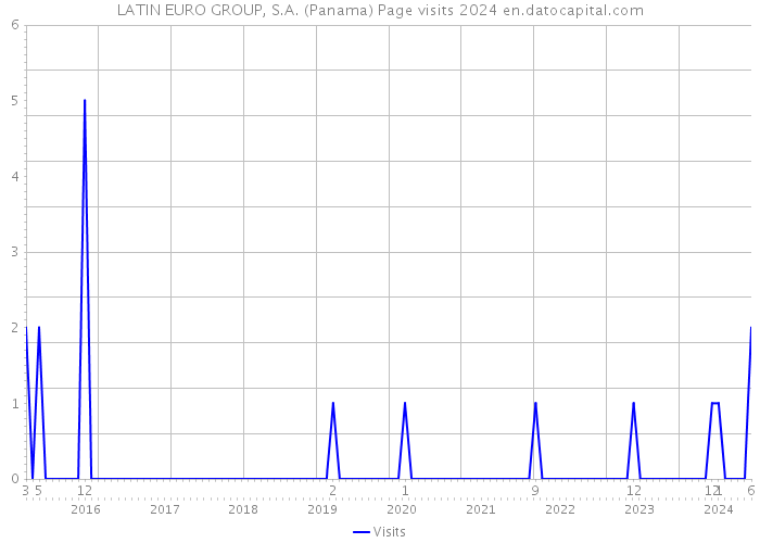 LATIN EURO GROUP, S.A. (Panama) Page visits 2024 