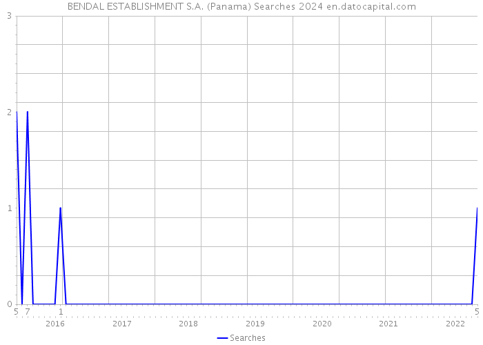 BENDAL ESTABLISHMENT S.A. (Panama) Searches 2024 