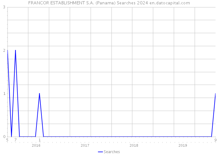 FRANCOR ESTABLISHMENT S.A. (Panama) Searches 2024 